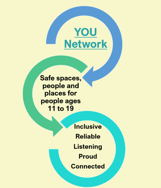 YOU Network -  a connected network of safe spaces, people and places for people ages 11 to 19